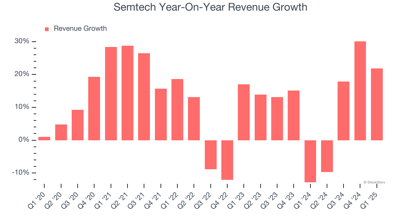 Semtech Year-On-Year Revenue Growth