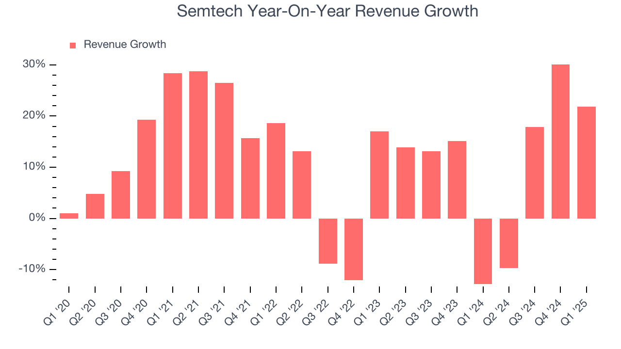 Semtech Year-On-Year Revenue Growth