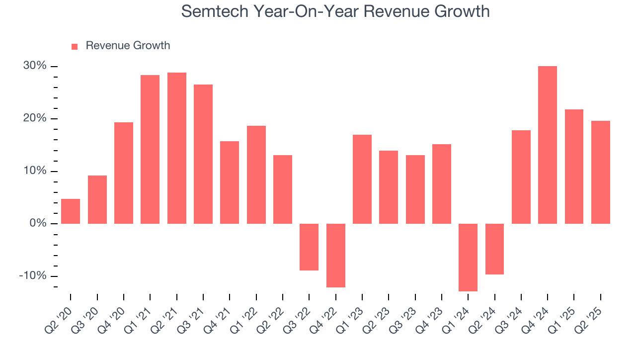 Semtech Year-On-Year Revenue Growth