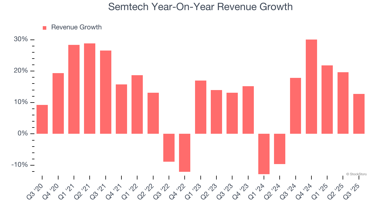 Semtech Year-On-Year Revenue Growth