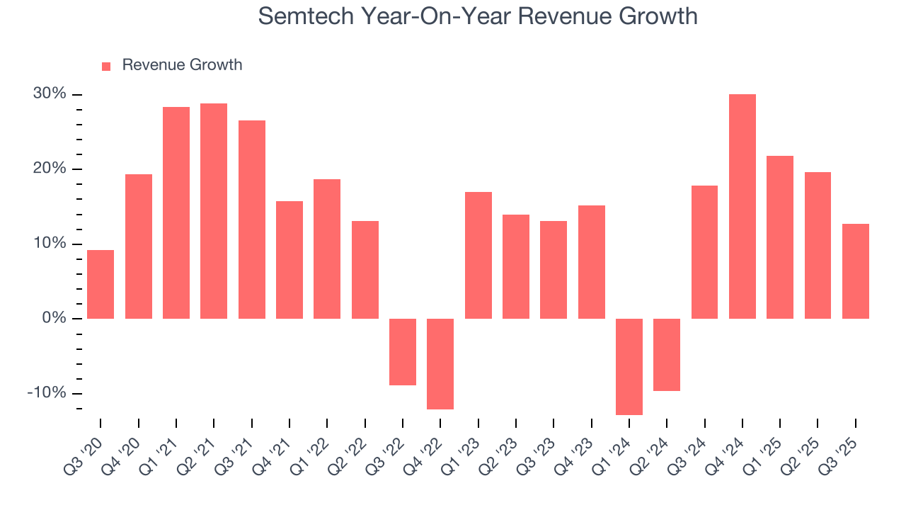 Semtech Year-On-Year Revenue Growth