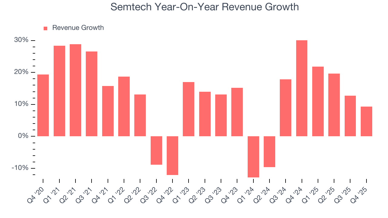 Semtech Year-On-Year Revenue Growth