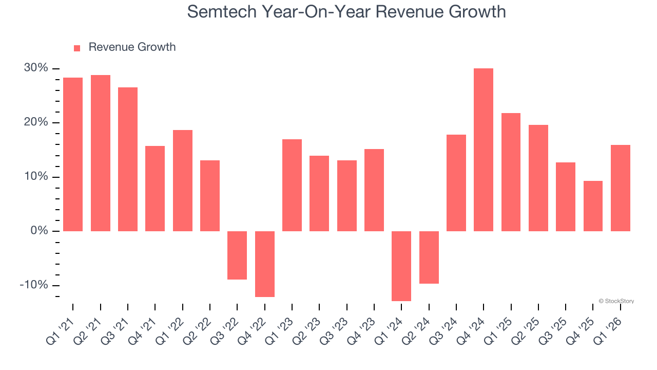 Semtech Year-On-Year Revenue Growth