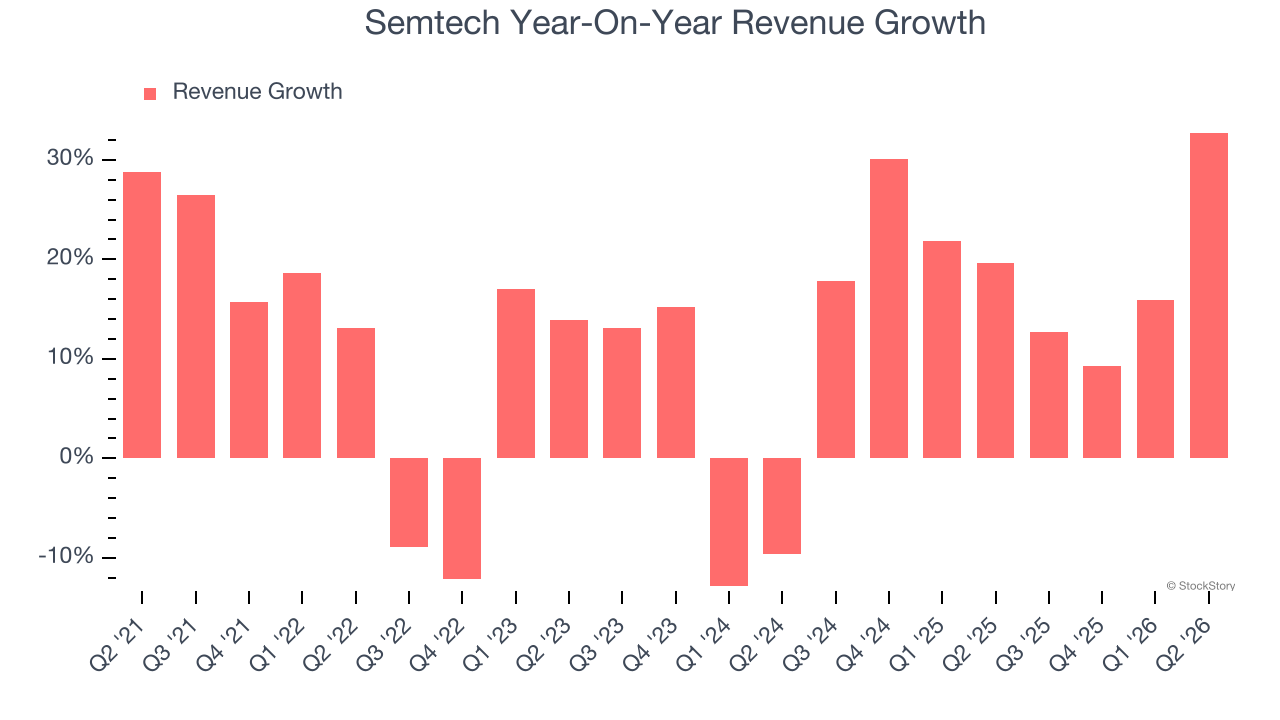 Semtech Year-On-Year Revenue Growth