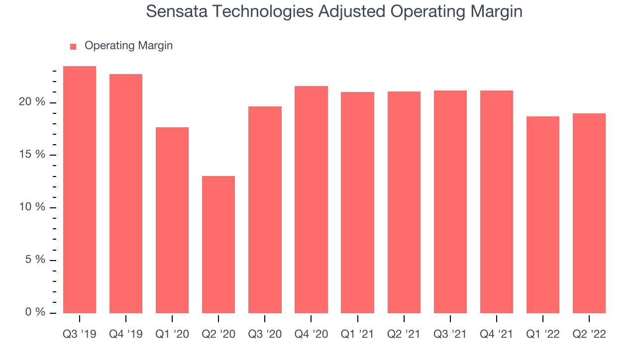 Sensata Technologies Adjusted Operating Margin