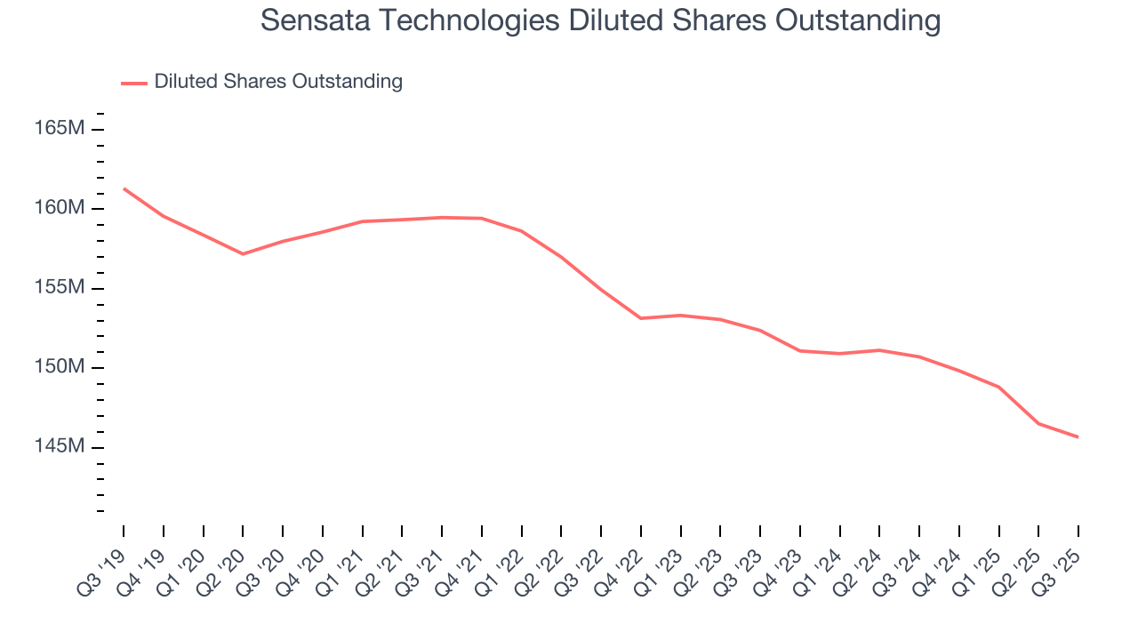 Sensata Technologies Diluted Shares Outstanding