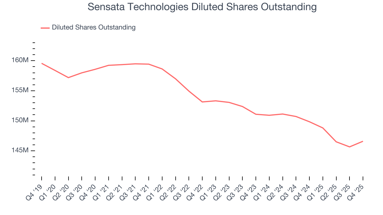 Sensata Technologies Diluted Shares Outstanding