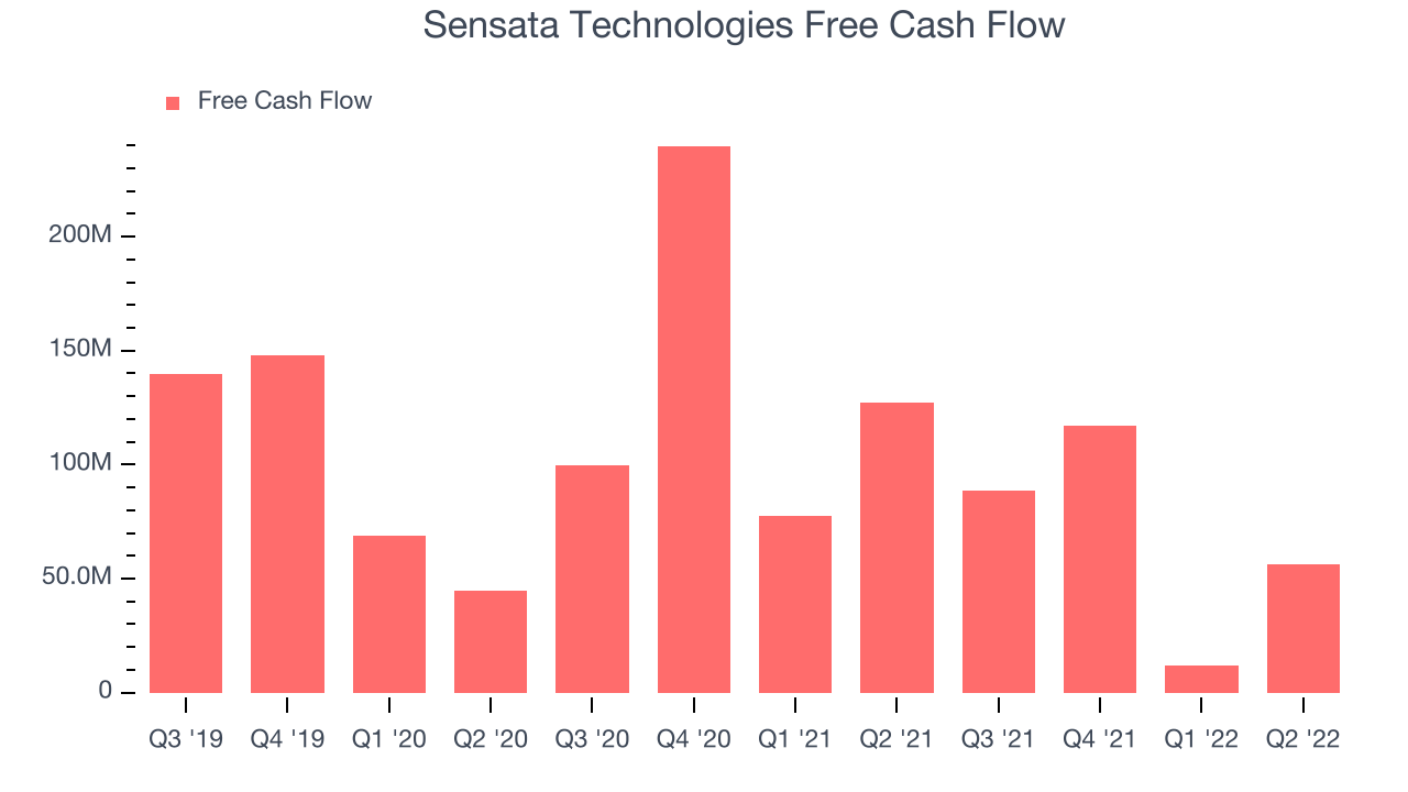 Sensata Technologies Free Cash Flow