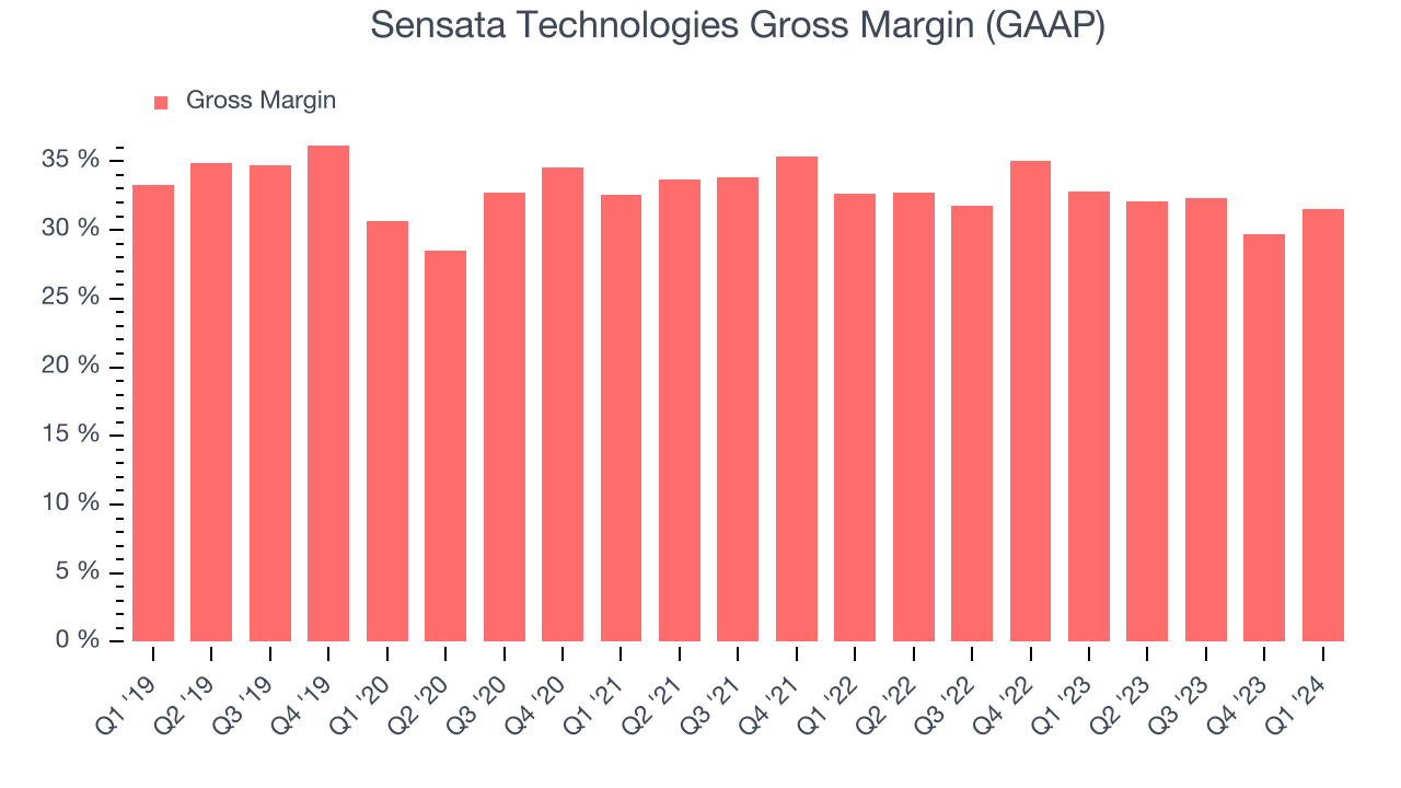 Sensata Technologies Gross Margin (GAAP)