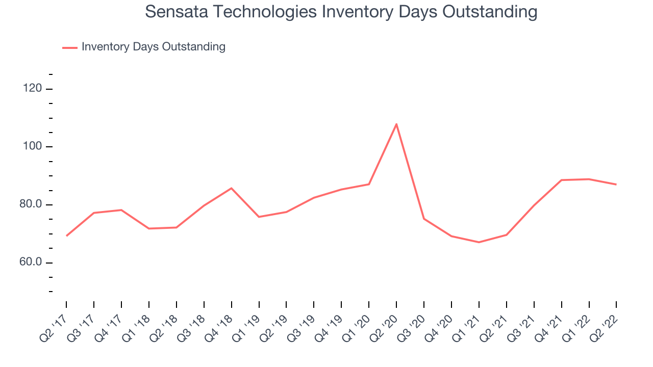 Sensata Technologies Inventory Days Outstanding