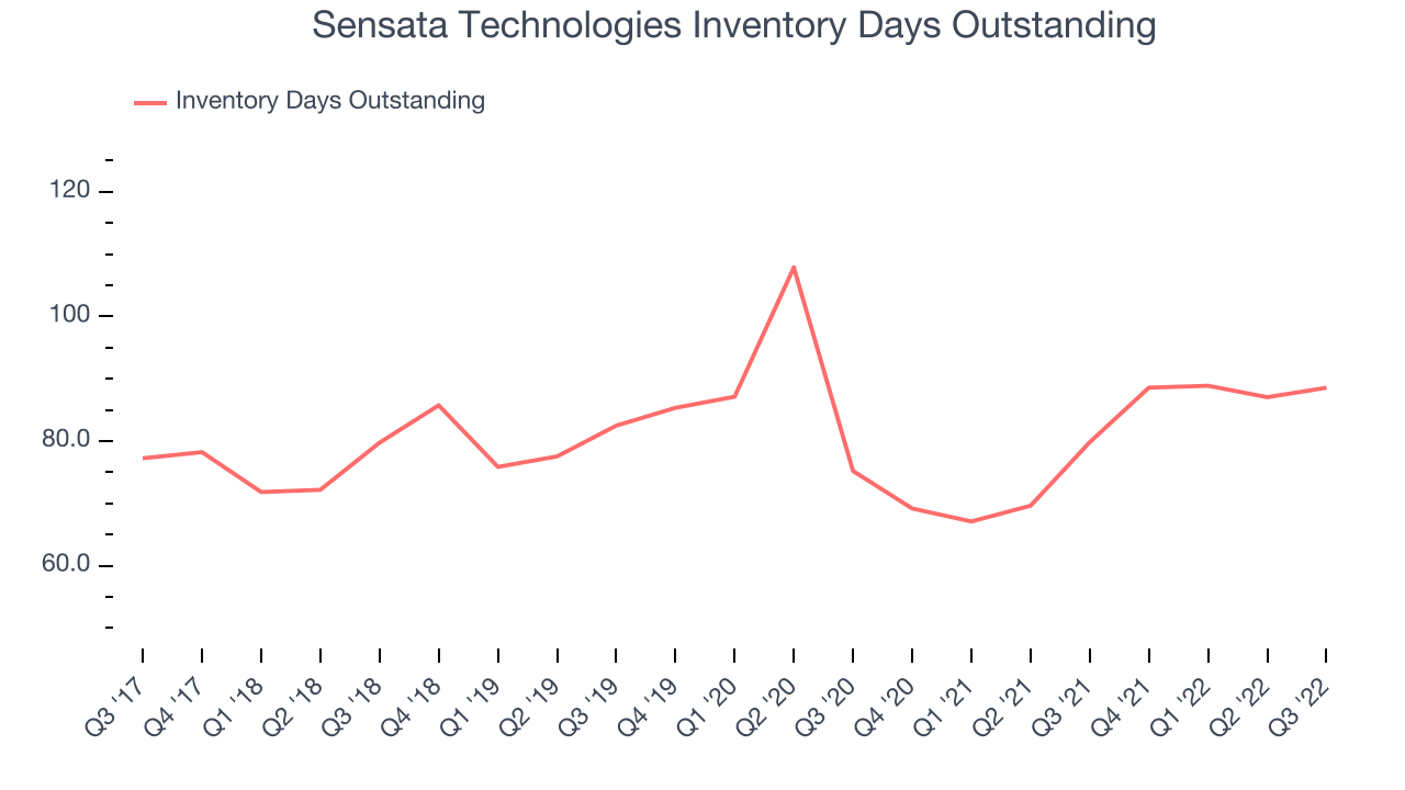 Sensata Technologies Inventory Days Outstanding