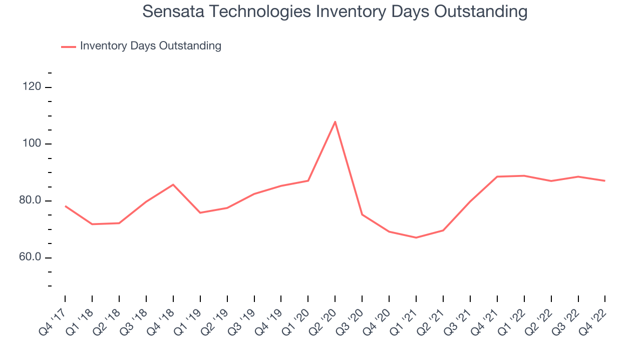 Sensata Technologies Inventory Days Outstanding