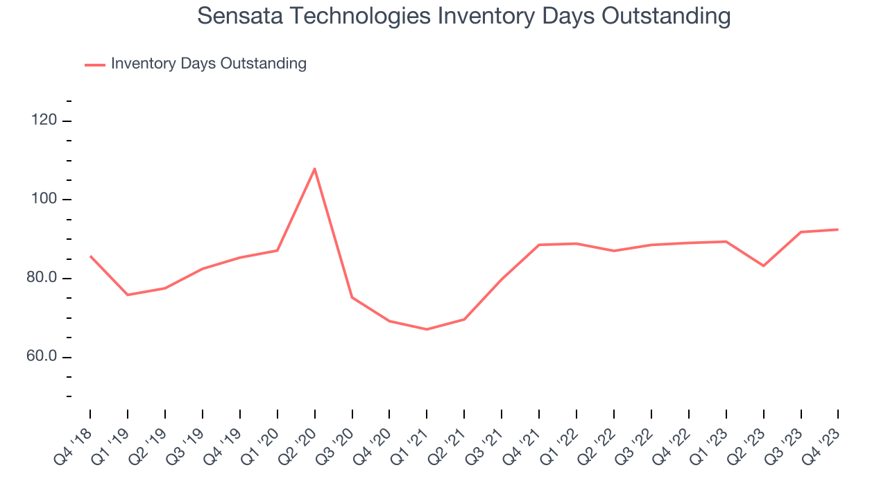 Sensata Technologies Inventory Days Outstanding