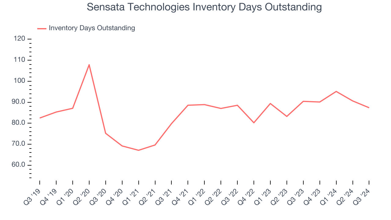 Sensata Technologies Inventory Days Outstanding