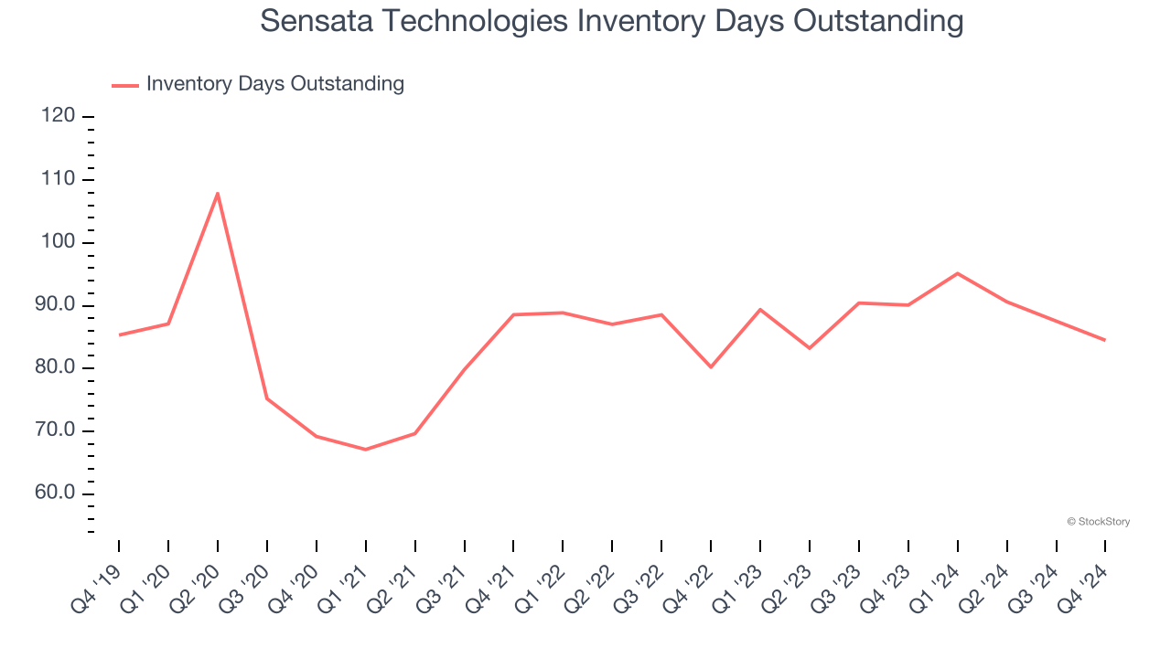 Sensata Technologies Inventory Days Outstanding