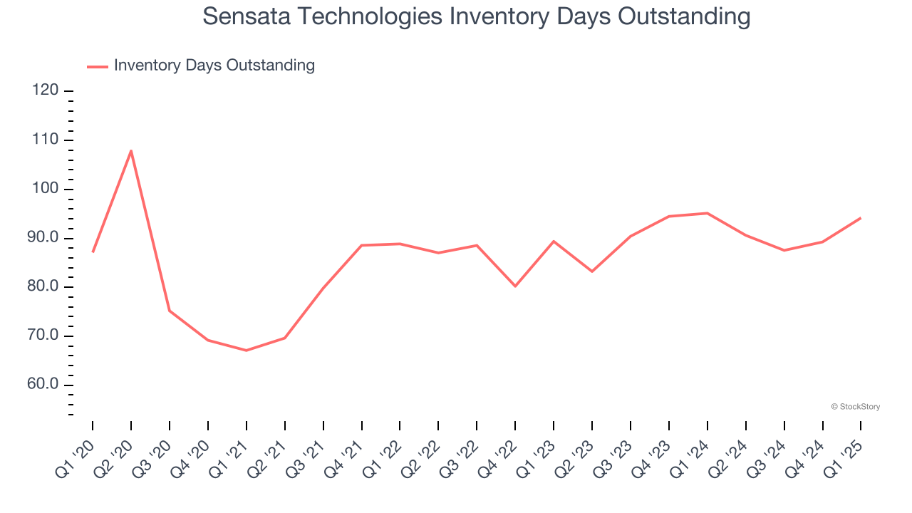 Sensata Technologies Inventory Days Outstanding