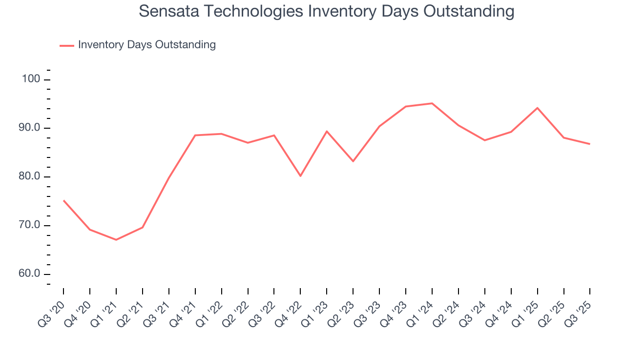 Sensata Technologies Inventory Days Outstanding