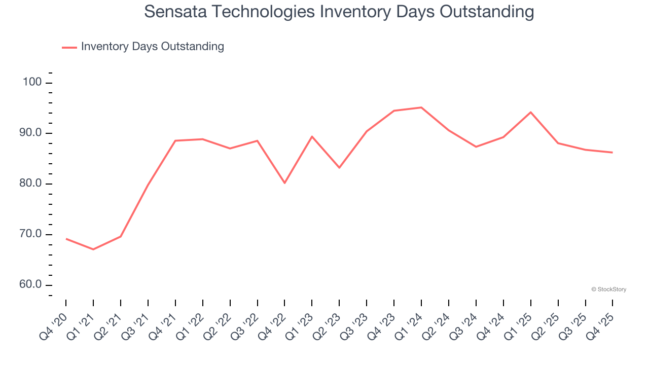 Sensata Technologies Inventory Days Outstanding