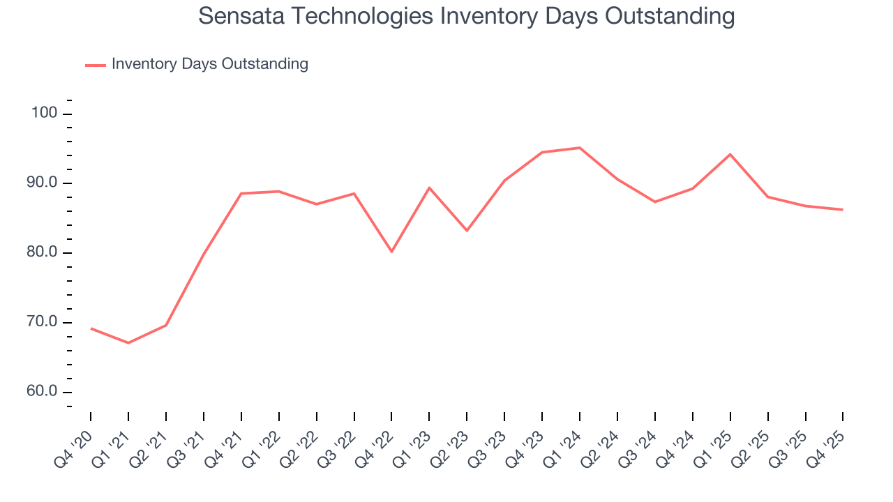 Sensata Technologies Inventory Days Outstanding
