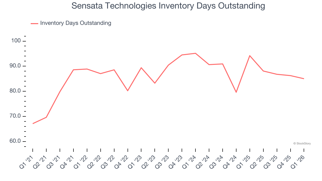 Sensata Technologies Inventory Days Outstanding
