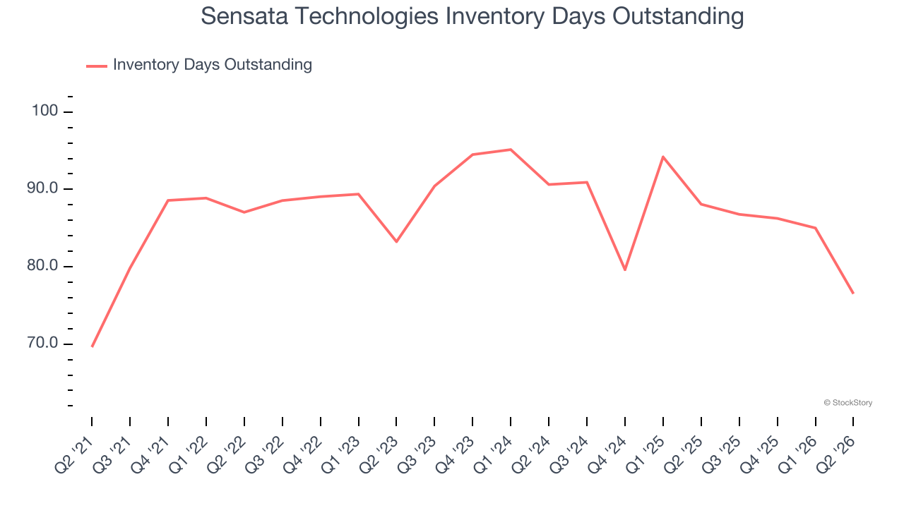 Sensata Technologies Inventory Days Outstanding