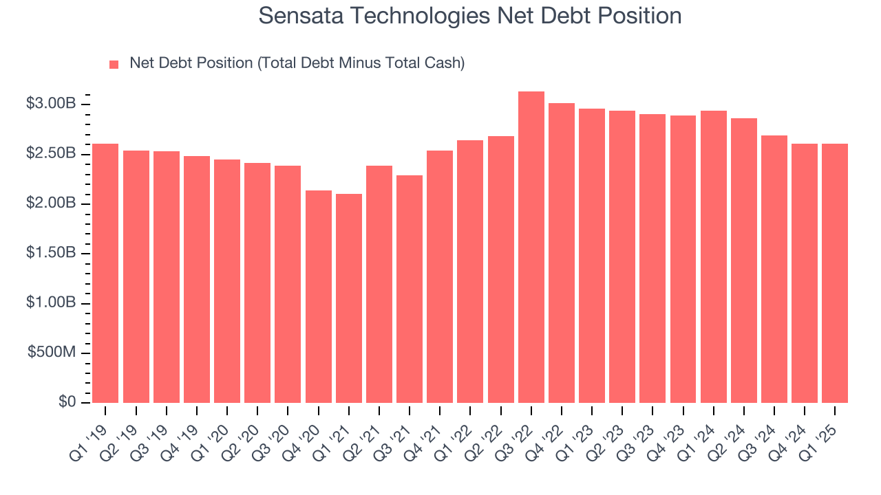 Sensata Technologies Net Debt Position