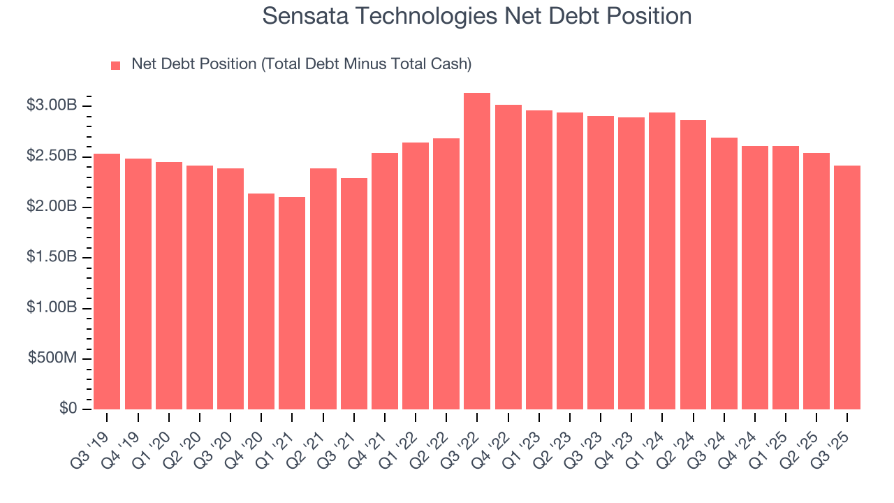 Sensata Technologies Net Debt Position