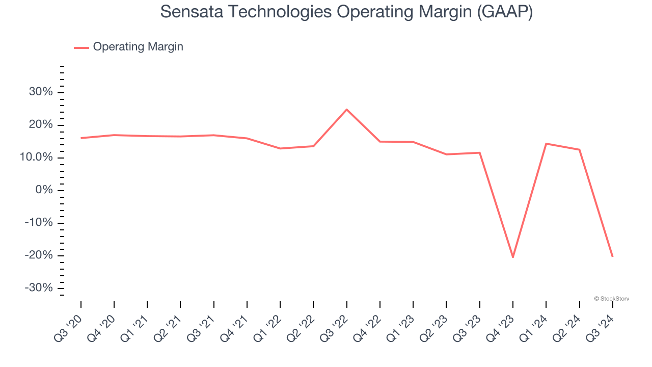 Sensata Technologies Operating Margin (GAAP)