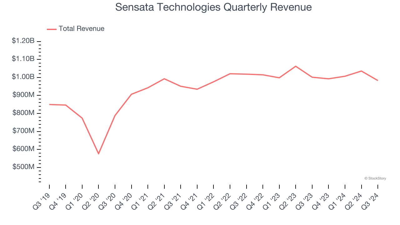 Sensata Technologies Quarterly Revenue