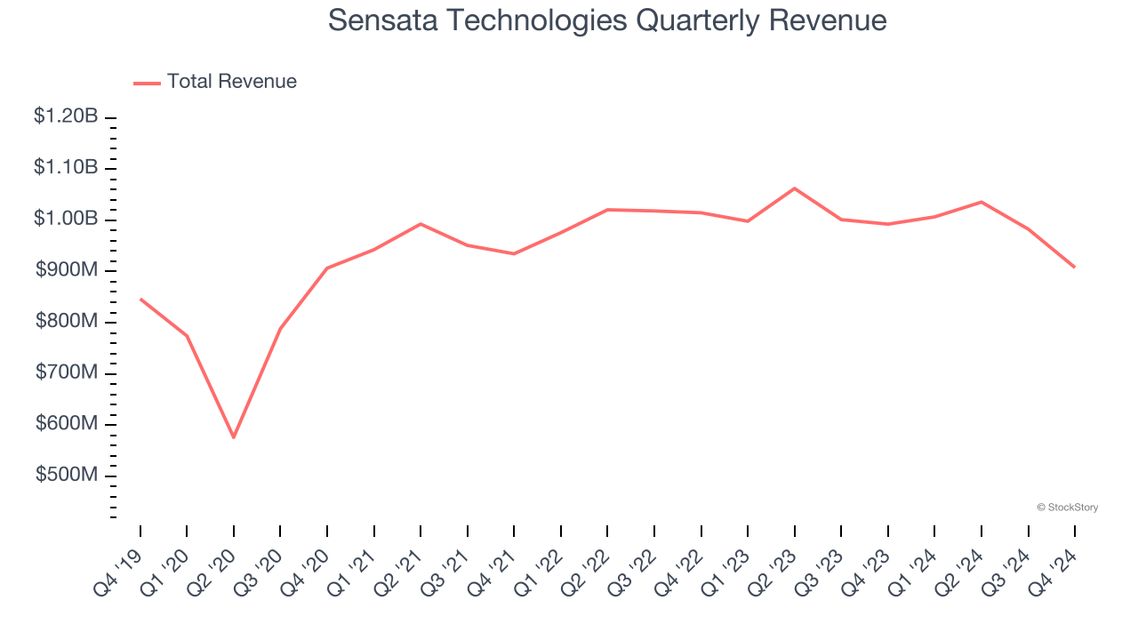 Sensata Technologies Quarterly Revenue