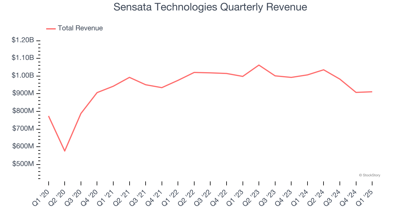 Sensata Technologies Quarterly Revenue