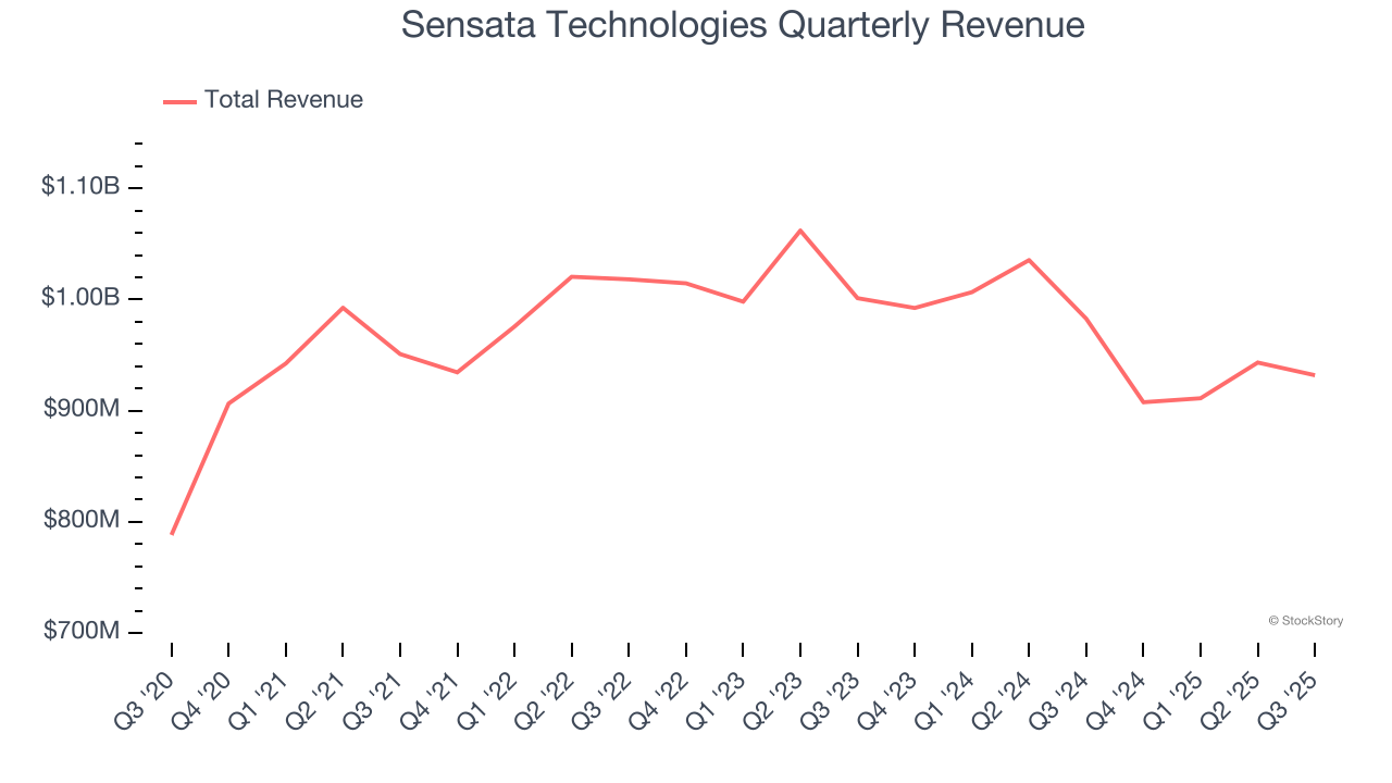 Sensata Technologies Quarterly Revenue