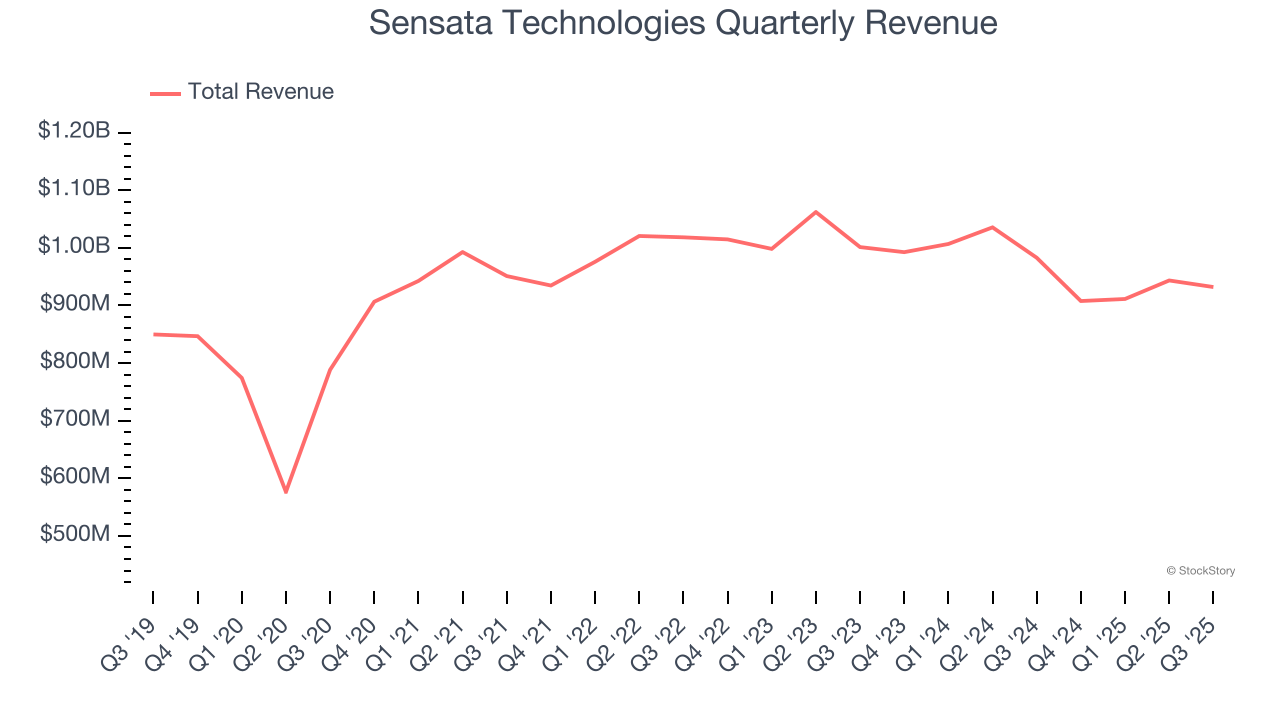 Sensata Technologies Quarterly Revenue