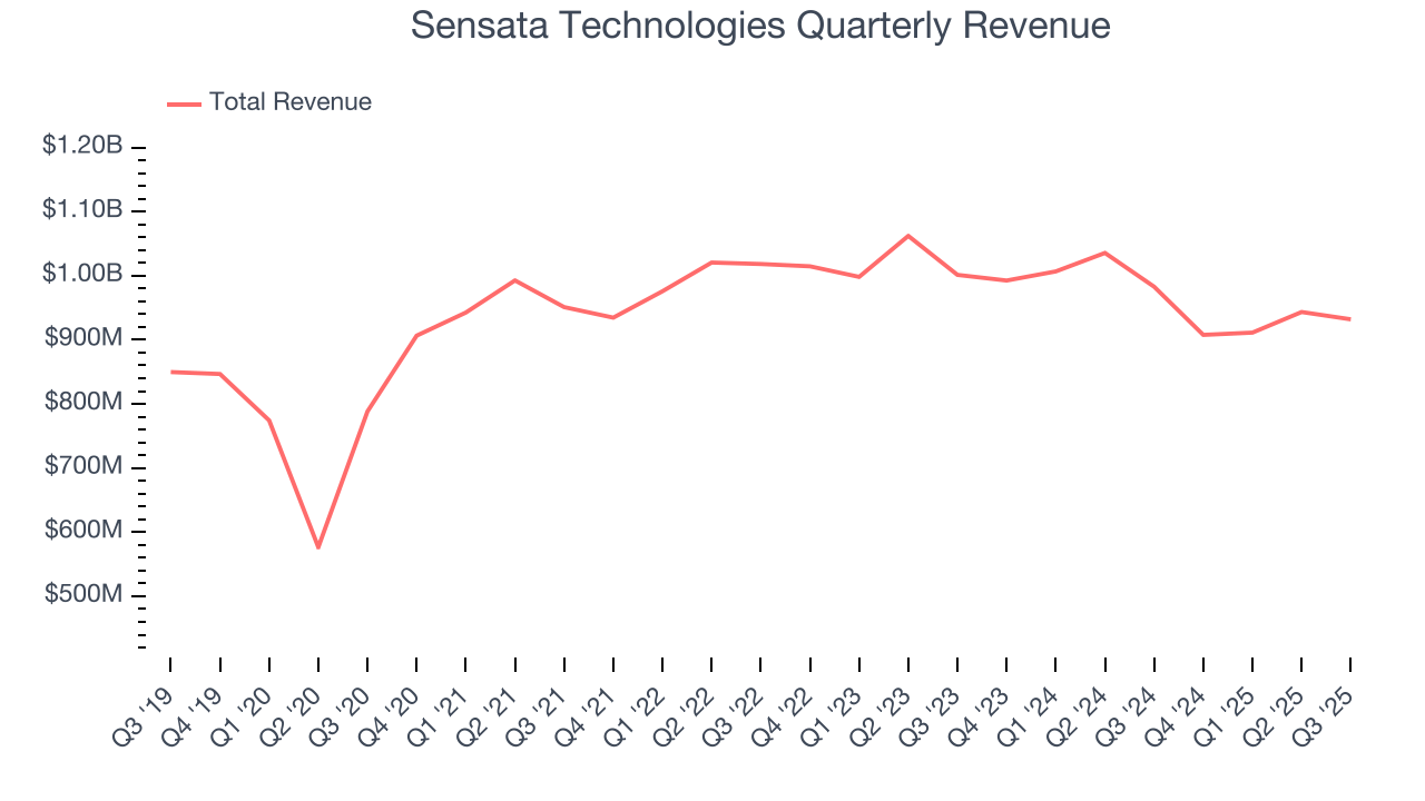 Sensata Technologies Quarterly Revenue