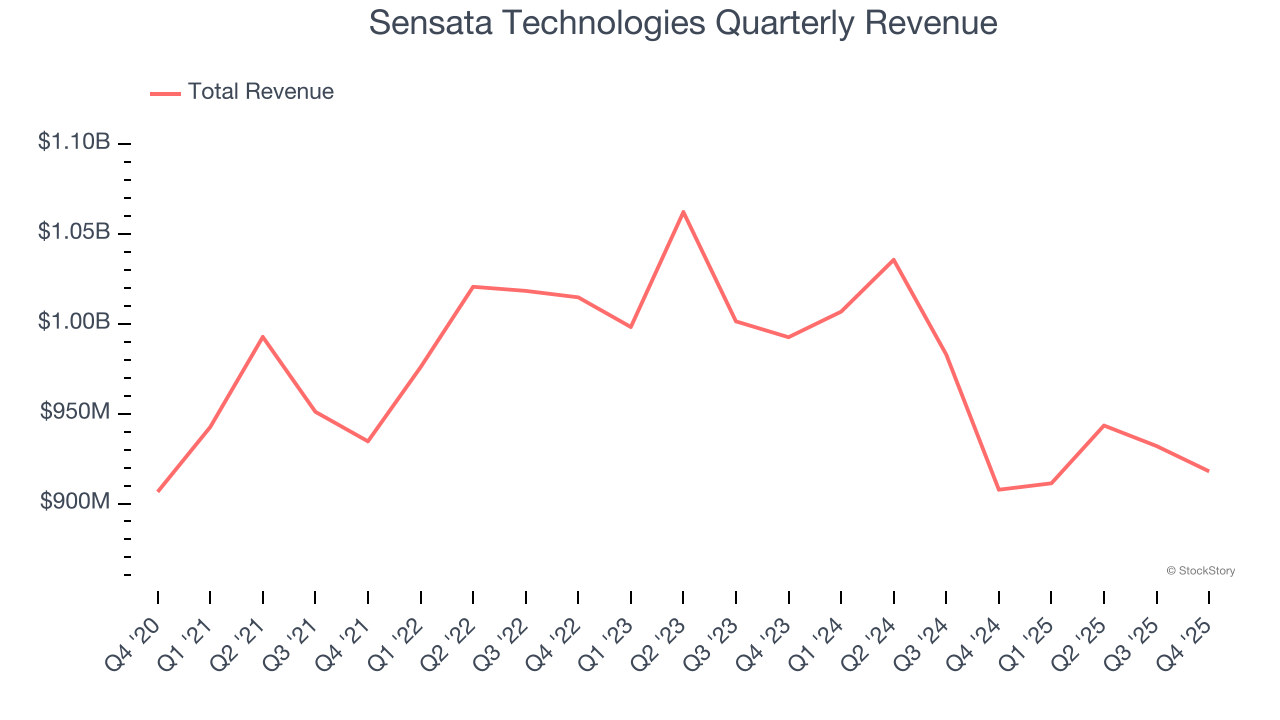 Sensata Technologies Quarterly Revenue