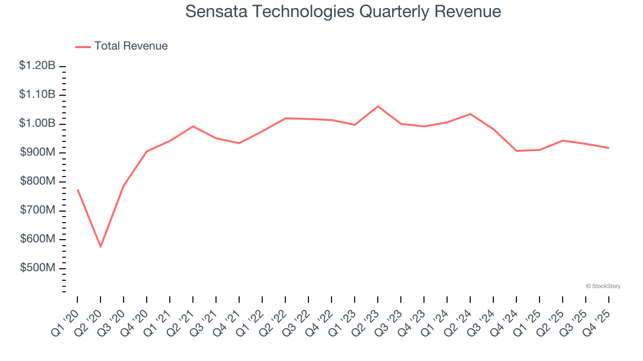 Sensata Technologies Quarterly Revenue