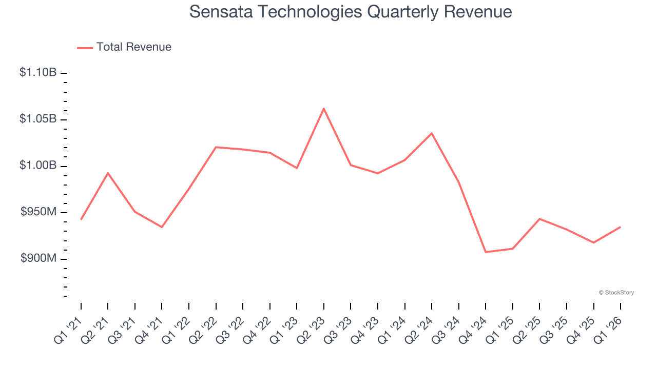 Sensata Technologies Quarterly Revenue