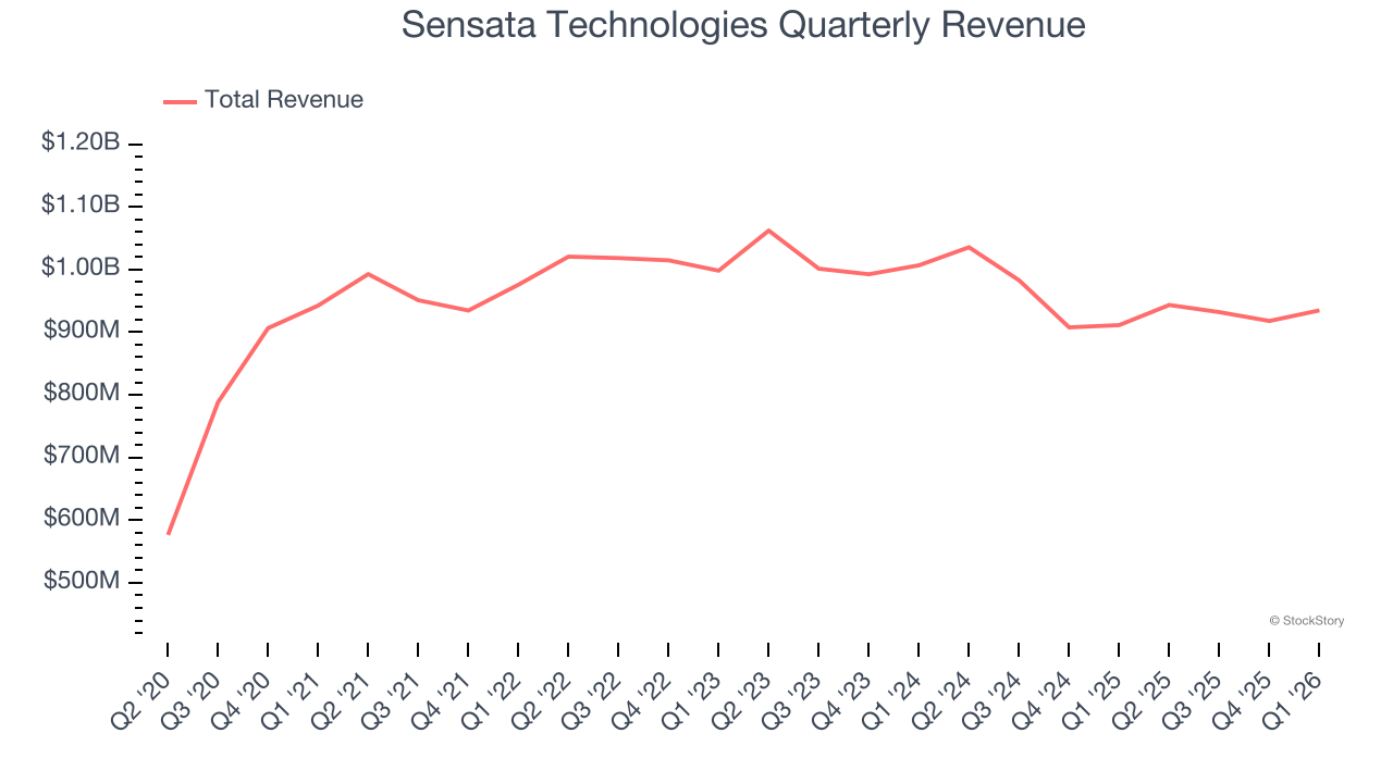 Sensata Technologies Quarterly Revenue