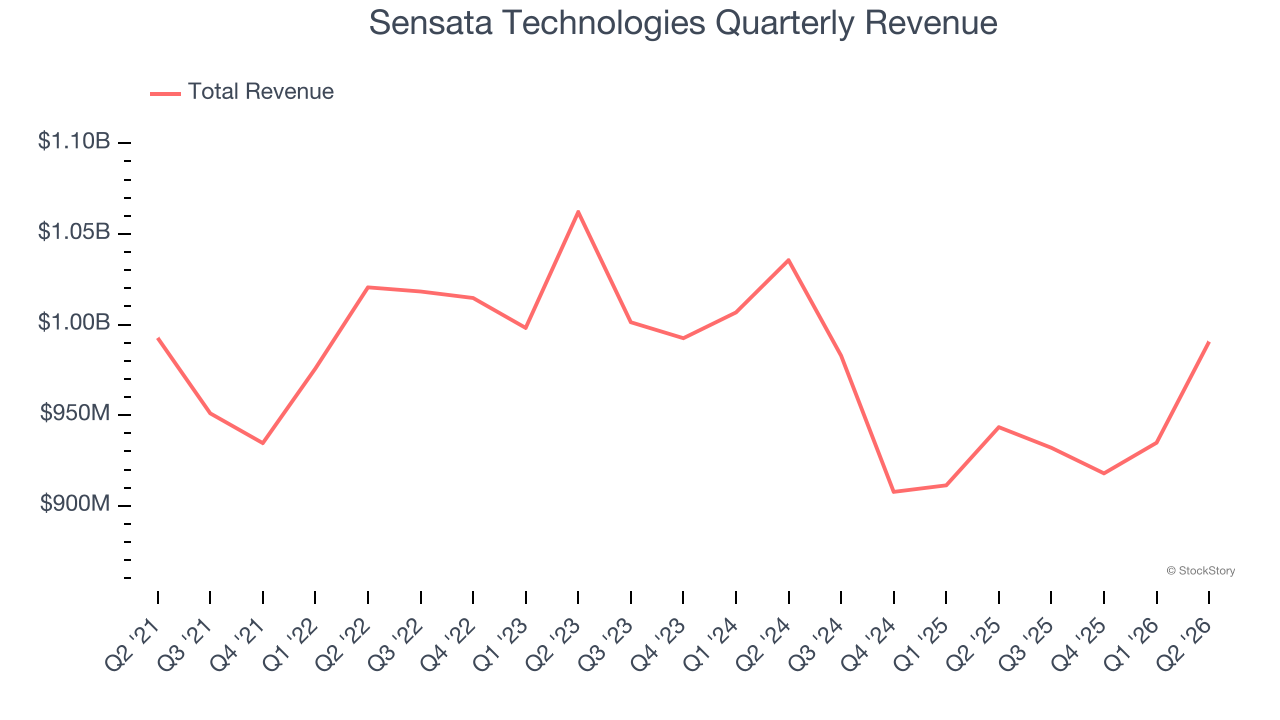Sensata Technologies Quarterly Revenue