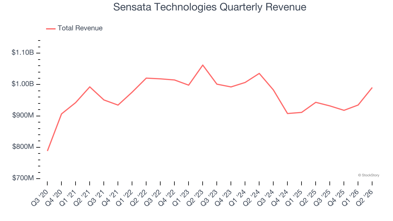 Sensata Technologies Quarterly Revenue