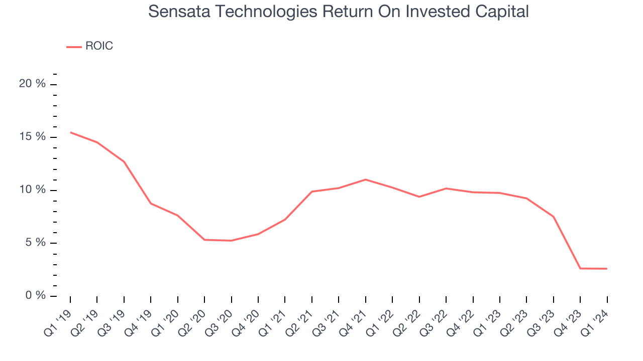 Sensata Technologies Return On Invested Capital