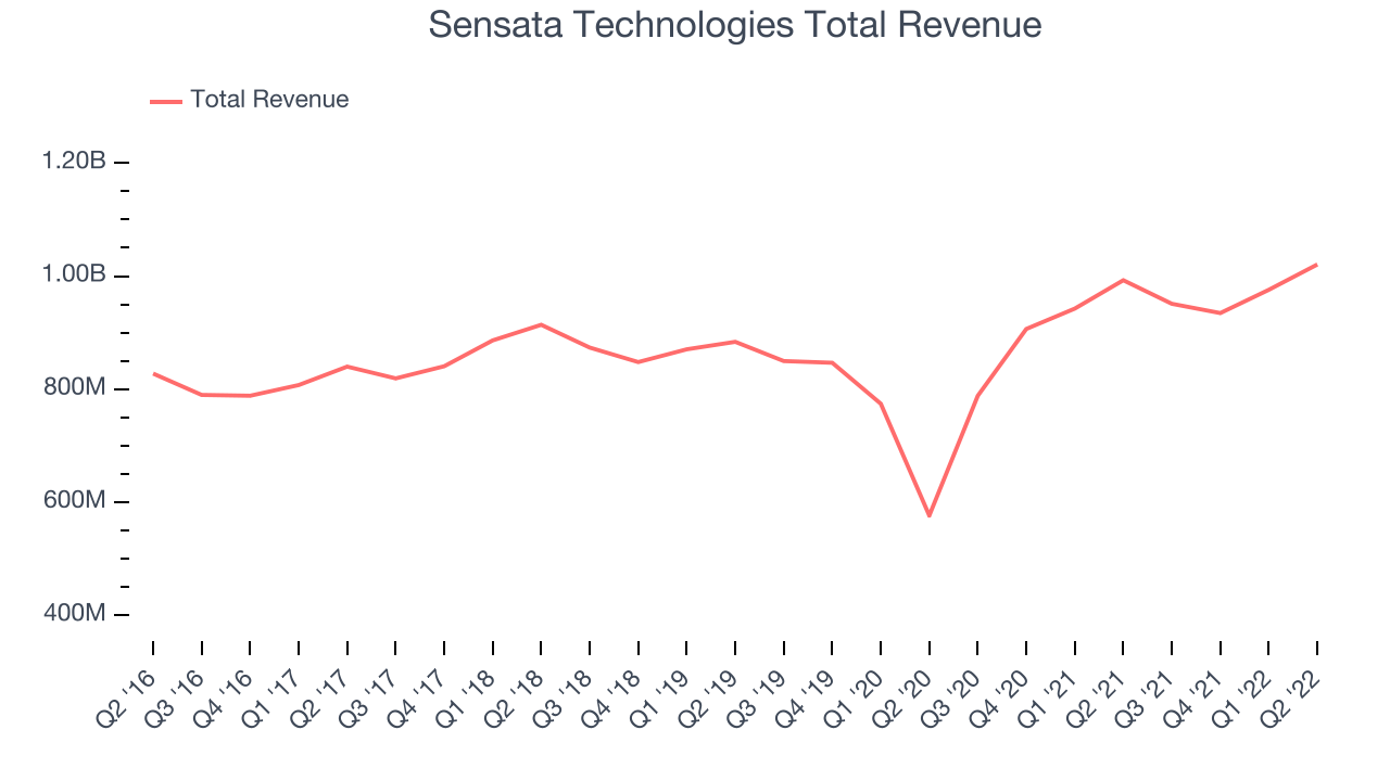 Sensata Technologies Total Revenue