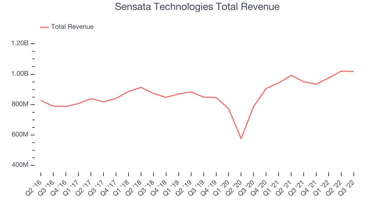 Sensata Technologies Total Revenue