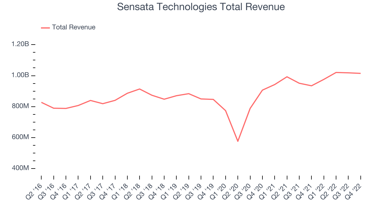 Sensata Technologies Total Revenue