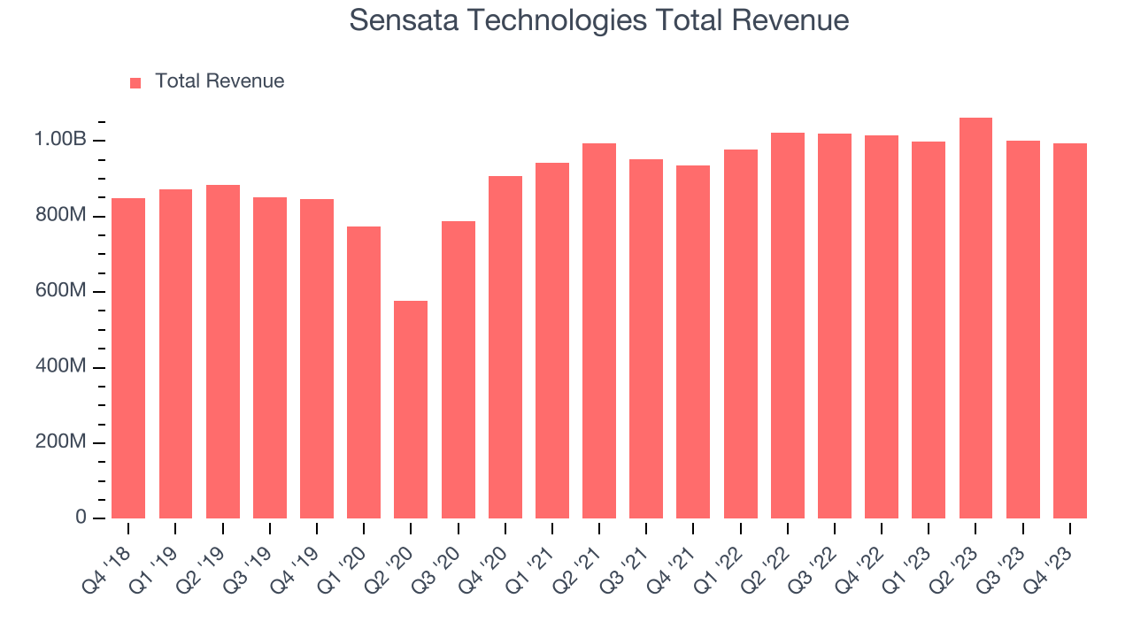 Sensata Technologies Total Revenue