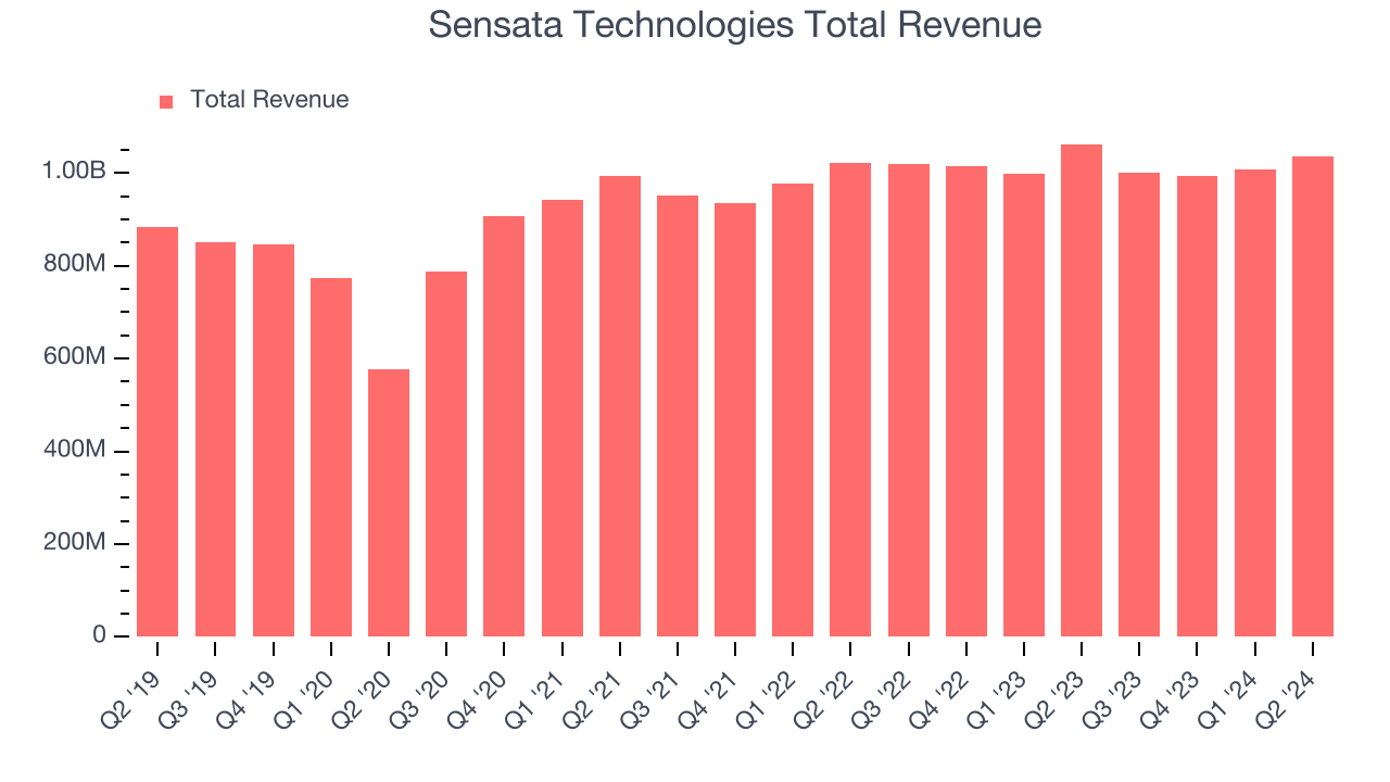 Sensata Technologies Total Revenue