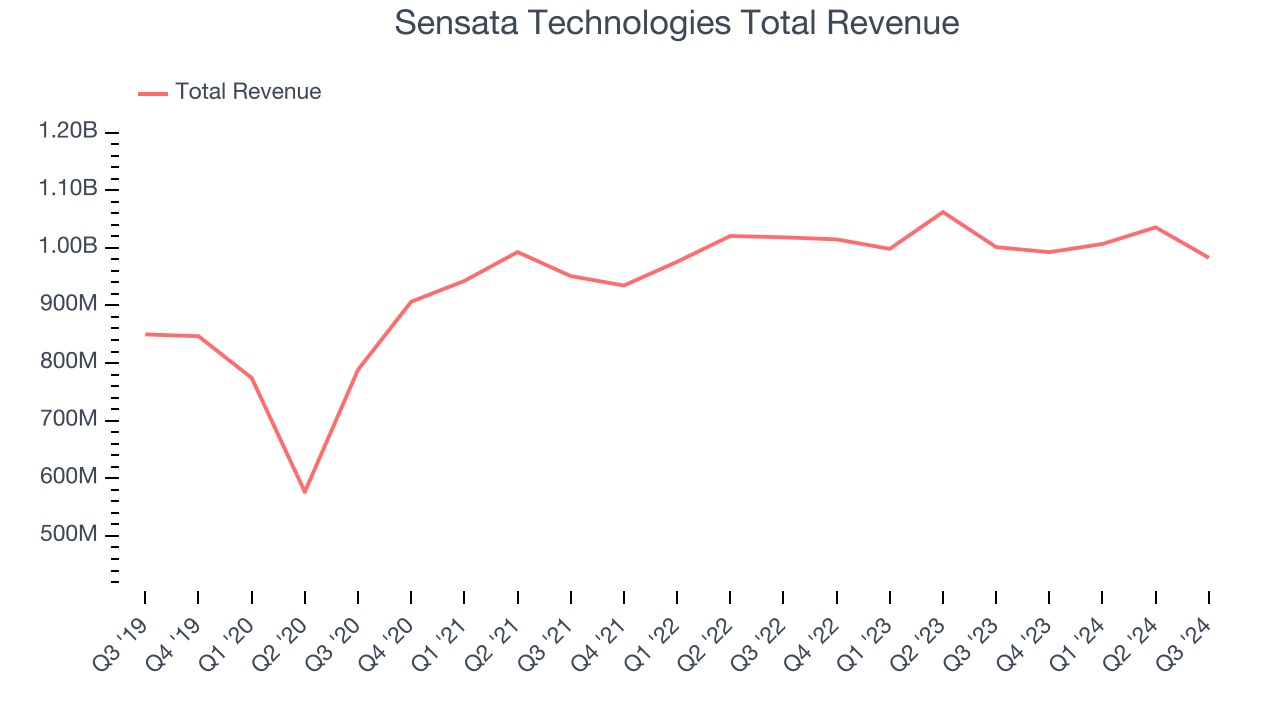 Sensata Technologies Total Revenue