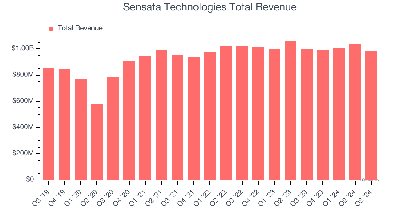 Sensata Technologies Total Revenue