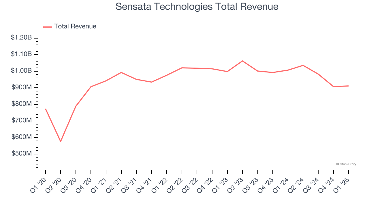 Sensata Technologies Total Revenue