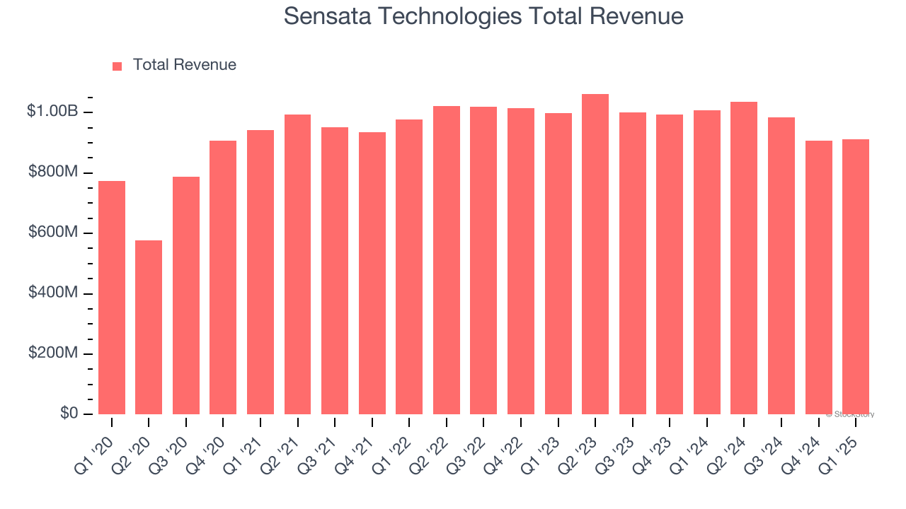 Sensata Technologies Total Revenue
